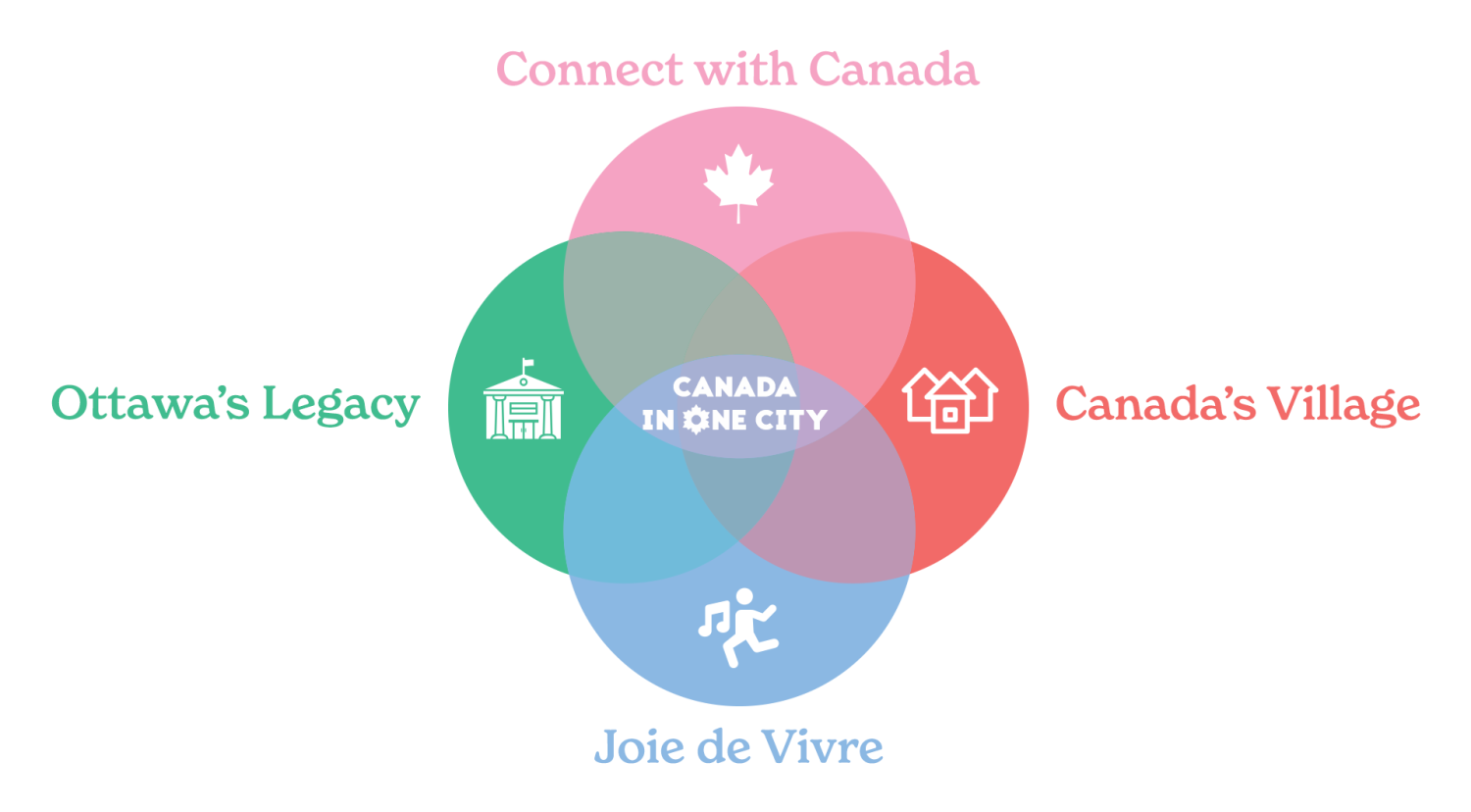 Visual linking Canada in One City to its four themes - Connect with Canada, Joie de Vivre, Canada’s Village and Ottawa’s Legacy