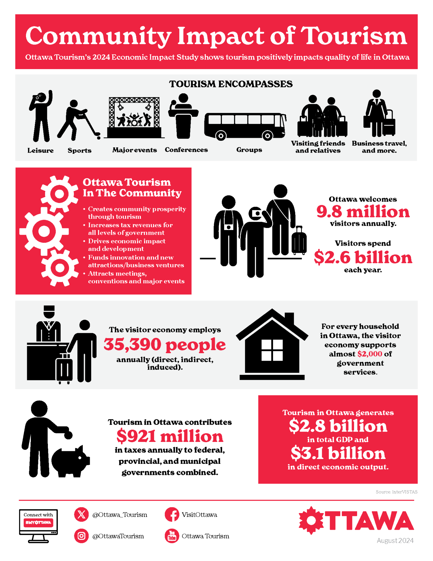 Community Impact of tourism infographic