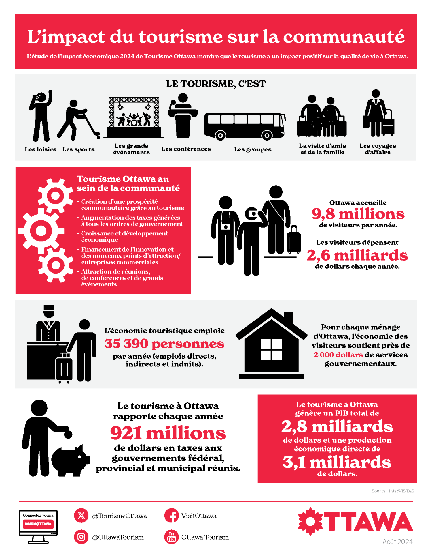 L’impact du tourisme sur la communauté 2024
